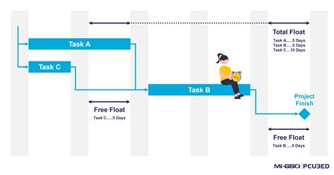 What is Float Time in Project Management and How Does It Relate to Flexibility in Task Scheduling?